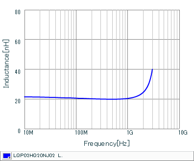 Inductance - Frequency Characteristics | LQP02HQ20NJ02(LQP02HQ20NJ02B,LQP02HQ20NJ02E,LQP02HQ20NJ02L)