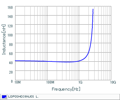 Inductance - Frequency Characteristics | LQP02HQ39NJ02(LQP02HQ39NJ02B,LQP02HQ39NJ02E,LQP02HQ39NJ02L)