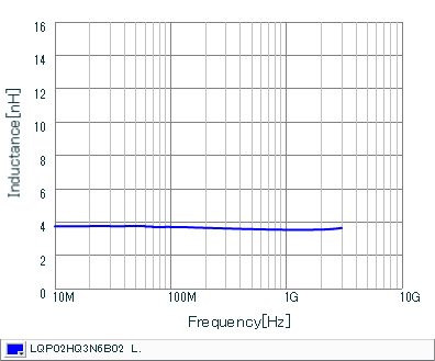 电感-频率特性 | LQP02HQ3N6B02(LQP02HQ3N6B02B,LQP02HQ3N6B02E,LQP02HQ3N6B02L)