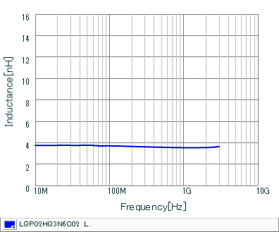 Inductance - Frequency Characteristics | LQP02HQ3N6C02(LQP02HQ3N6C02B,LQP02HQ3N6C02E,LQP02HQ3N6C02L)