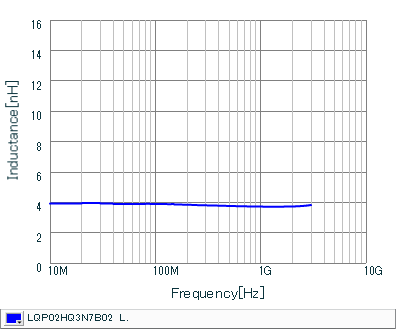 インダクタンス-周波数特性 | LQP02HQ3N7B02(LQP02HQ3N7B02B,LQP02HQ3N7B02E,LQP02HQ3N7B02L)