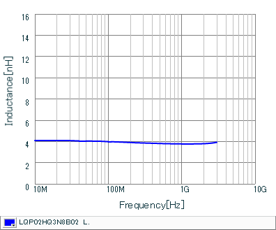 Inductance - Frequency Characteristics | LQP02HQ3N8B02(LQP02HQ3N8B02B,LQP02HQ3N8B02E,LQP02HQ3N8B02L)
