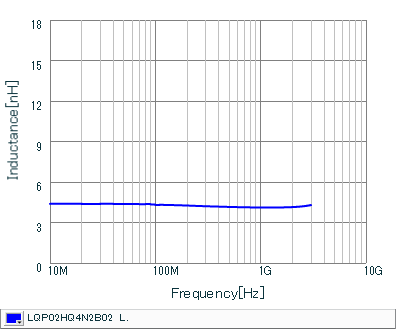 Inductance - Frequency Characteristics | LQP02HQ4N2B02(LQP02HQ4N2B02B,LQP02HQ4N2B02E,LQP02HQ4N2B02L)