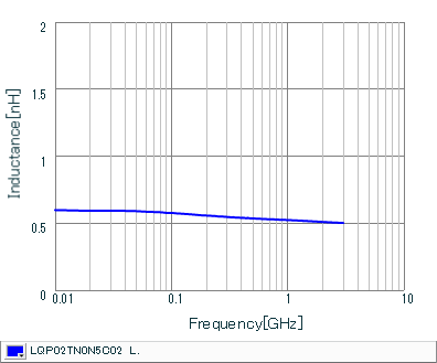 Inductance - Frequency Characteristics | LQP02TN0N5C02(LQP02TN0N5C02B,LQP02TN0N5C02D,LQP02TN0N5C02L)