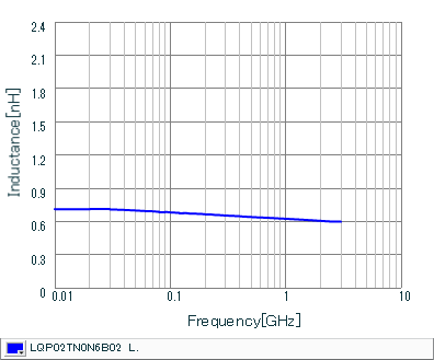 インダクタンス-周波数特性 | LQP02TN0N6B02(LQP02TN0N6B02B,LQP02TN0N6B02D,LQP02TN0N6B02L)
