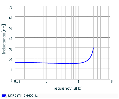 Inductance - Frequency Characteristics | LQP02TN15NH02(LQP02TN15NH02B,LQP02TN15NH02D,LQP02TN15NH02L)