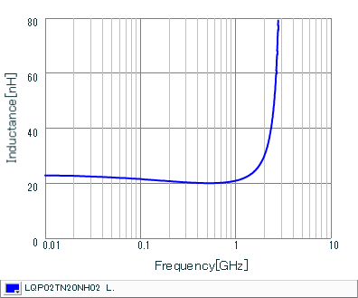 Inductance - Frequency Characteristics | LQP02TN20NH02(LQP02TN20NH02B,LQP02TN20NH02D,LQP02TN20NH02L)