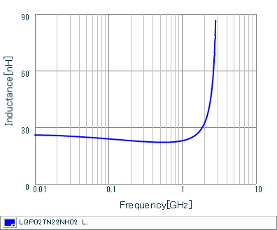 Inductance - Frequency Characteristics | LQP02TN22NH02(LQP02TN22NH02B,LQP02TN22NH02D,LQP02TN22NH02L)