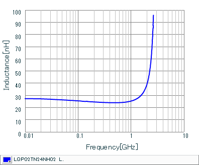 Inductance - Frequency Characteristics | LQP02TN24NH02(LQP02TN24NH02B,LQP02TN24NH02D,LQP02TN24NH02L)