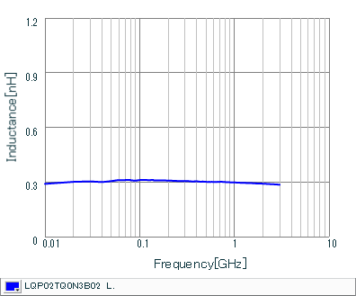 电感-频率特性 | LQP02TQ0N3B02(LQP02TQ0N3B02B,LQP02TQ0N3B02D,LQP02TQ0N3B02L)