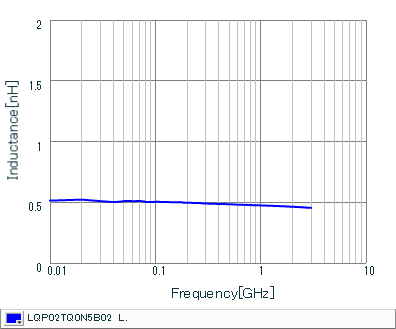 インダクタンス-周波数特性 | LQP02TQ0N5B02(LQP02TQ0N5B02B,LQP02TQ0N5B02D,LQP02TQ0N5B02L)