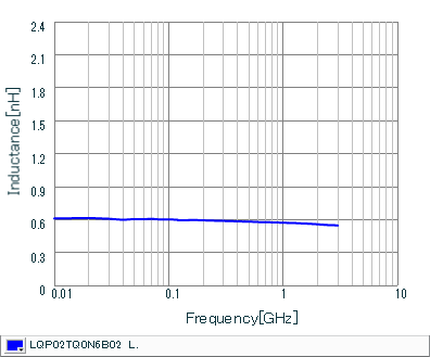 インダクタンス-周波数特性 | LQP02TQ0N6B02(LQP02TQ0N6B02B,LQP02TQ0N6B02D,LQP02TQ0N6B02L)