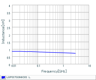 インダクタンス-周波数特性 | LQP02TQ0N8C02(LQP02TQ0N8C02B,LQP02TQ0N8C02D,LQP02TQ0N8C02L)