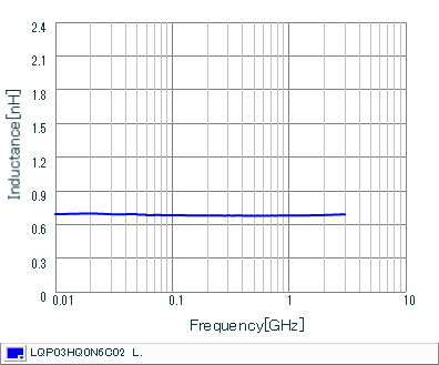 インダクタンス-周波数特性 | LQP03HQ0N6C02(LQP03HQ0N6C02B,LQP03HQ0N6C02D,LQP03HQ0N6C02J)