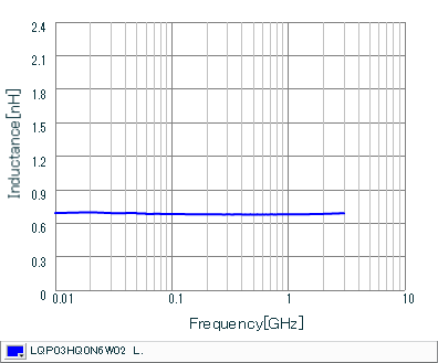 电感-频率特性 | LQP03HQ0N6W02(LQP03HQ0N6W02B,LQP03HQ0N6W02D,LQP03HQ0N6W02J)