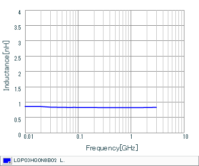 インダクタンス-周波数特性 | LQP03HQ0N8B02(LQP03HQ0N8B02B,LQP03HQ0N8B02D,LQP03HQ0N8B02J)