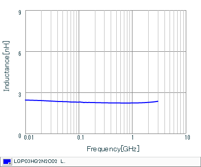 インダクタンス-周波数特性 | LQP03HQ2N2C02(LQP03HQ2N2C02B,LQP03HQ2N2C02D,LQP03HQ2N2C02J)