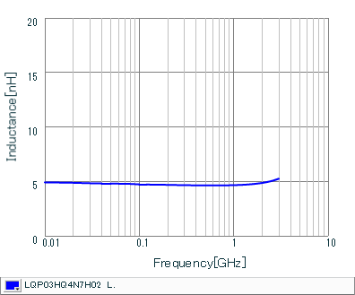 Inductance - Frequency Characteristics | LQP03HQ4N7H02(LQP03HQ4N7H02B,LQP03HQ4N7H02D,LQP03HQ4N7H02J)