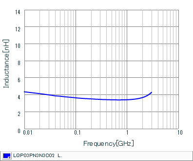 インダクタンス-周波数特性 | LQP03PN3N3C02(LQP03PN3N3C02B,LQP03PN3N3C02D,LQP03PN3N3C02J)