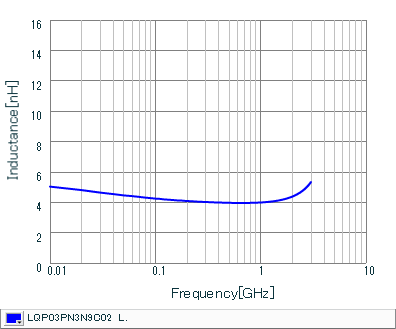 インダクタンス-周波数特性 | LQP03PN3N9C02(LQP03PN3N9C02B,LQP03PN3N9C02D,LQP03PN3N9C02J)