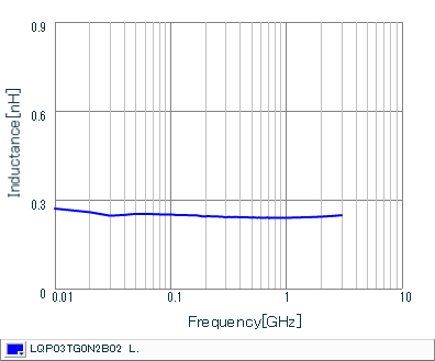 Inductance - Frequency Characteristics | LQP03TG0N2B02(LQP03TG0N2B02B,LQP03TG0N2B02D,LQP03TG0N2B02J)