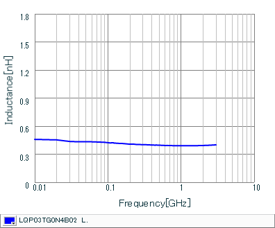 インダクタンス-周波数特性 | LQP03TG0N4B02(LQP03TG0N4B02B,LQP03TG0N4B02D,LQP03TG0N4B02J)