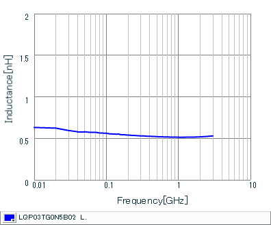 Inductance - Frequency Characteristics | LQP03TG0N5B02(LQP03TG0N5B02B,LQP03TG0N5B02D,LQP03TG0N5B02J)