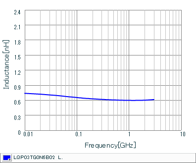 Inductance - Frequency Characteristics | LQP03TG0N6B02(LQP03TG0N6B02B,LQP03TG0N6B02D,LQP03TG0N6B02J)