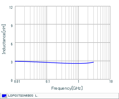 Inductance - Frequency Characteristics | LQP03TG2N6B02(LQP03TG2N6B02B,LQP03TG2N6B02D,LQP03TG2N6B02J)