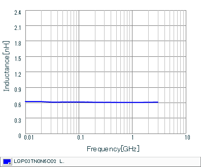 インダクタンス-周波数特性 | LQP03TN0N6C02(LQP03TN0N6C02B,LQP03TN0N6C02D,LQP03TN0N6C02J)