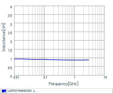 インダクタンス-周波数特性 | LQP03TN0N9C02(LQP03TN0N9C02B,LQP03TN0N9C02D,LQP03TN0N9C02J)