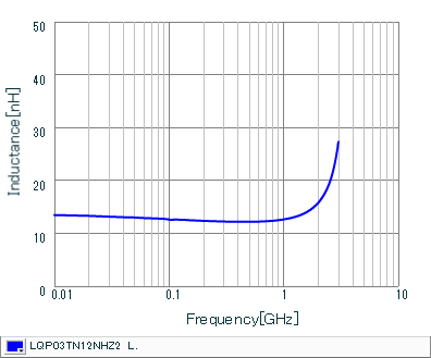 Inductance - Frequency Characteristics | LQP03TN12NHZ2(LQP03TN12NHZ2B,LQP03TN12NHZ2D,LQP03TN12NHZ2J)