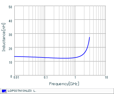 Inductance - Frequency Characteristics | LQP03TN12NJZ2(LQP03TN12NJZ2B,LQP03TN12NJZ2D,LQP03TN12NJZ2J)