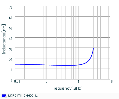 Inductance - Frequency Characteristics | LQP03TN13NH02(LQP03TN13NH02B,LQP03TN13NH02D,LQP03TN13NH02J)