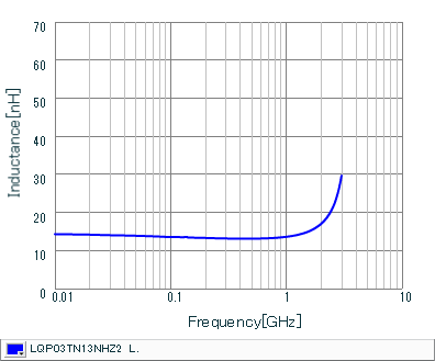 Inductance - Frequency Characteristics | LQP03TN13NHZ2(LQP03TN13NHZ2B,LQP03TN13NHZ2D,LQP03TN13NHZ2J)