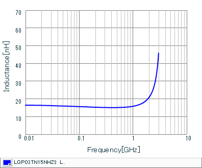 Inductance - Frequency Characteristics | LQP03TN15NHZ2(LQP03TN15NHZ2B,LQP03TN15NHZ2D,LQP03TN15NHZ2J)