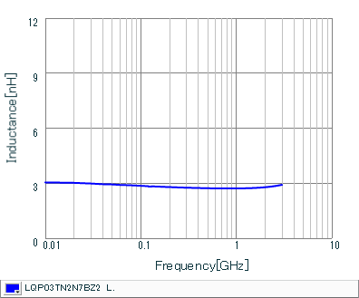 Inductance - Frequency Characteristics | LQP03TN2N7BZ2(LQP03TN2N7BZ2B,LQP03TN2N7BZ2D,LQP03TN2N7BZ2J)