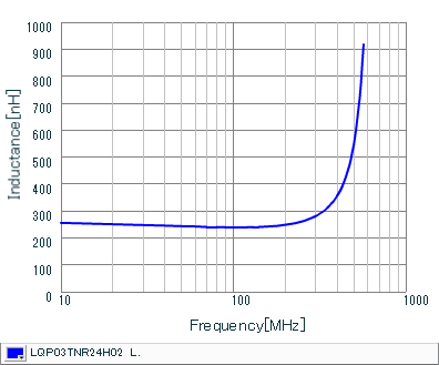 Inductance - Frequency Characteristics | LQP03TNR24H02(LQP03TNR24H02B,LQP03TNR24H02D,LQP03TNR24H02J)