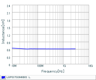 电感-频率特性 | LQP03TQ0N6B02(LQP03TQ0N6B02B,LQP03TQ0N6B02D,LQP03TQ0N6B02J)