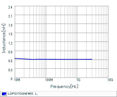 电感-频率特性 | LQP03TQ0N6W02(LQP03TQ0N6W02B,LQP03TQ0N6W02D,LQP03TQ0N6W02J)