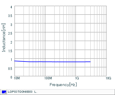 电感-频率特性 | LQP03TQ0N8B02(LQP03TQ0N8B02B,LQP03TQ0N8B02D,LQP03TQ0N8B02J)