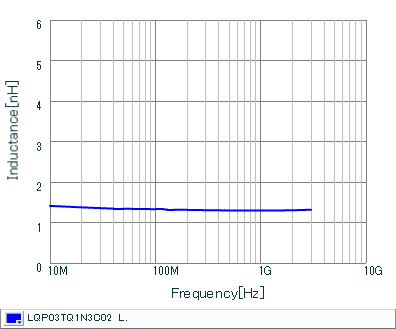 インダクタンス-周波数特性 | LQP03TQ1N3C02(LQP03TQ1N3C02B,LQP03TQ1N3C02D,LQP03TQ1N3C02J)