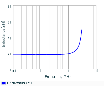 Inductance - Frequency Characteristics | LQP15MN18NG02(LQP15MN18NG02B,LQP15MN18NG02D,LQP15MN18NG02J)