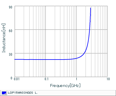 Inductance - Frequency Characteristics | LQP15MN22NG02(LQP15MN22NG02B,LQP15MN22NG02D,LQP15MN22NG02J)