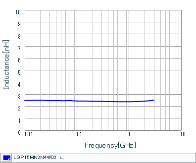 Inductance - Frequency Characteristics | LQP15MN2N4W02(LQP15MN2N4W02B,LQP15MN2N4W02D,LQP15MN2N4W02J)