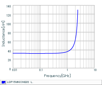 Inductance - Frequency Characteristics | LQP15MN33NG02(LQP15MN33NG02B,LQP15MN33NG02D,LQP15MN33NG02J)