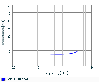 Inductance - Frequency Characteristics | LQP15MN7N5B02(LQP15MN7N5B02B,LQP15MN7N5B02D,LQP15MN7N5B02J)
