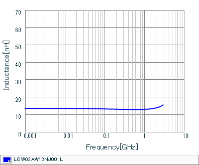 Inductance - Frequency Characteristics | LQW03AW13NJ00(LQW03AW13NJ00D)
