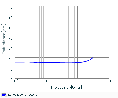 Inductance - Frequency Characteristics | LQW03AW15NJ00(LQW03AW15NJ00D)