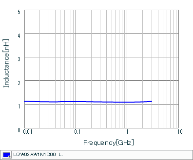 インダクタンス-周波数特性 | LQW03AW1N1C00(LQW03AW1N1C00D)